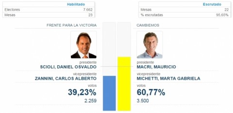 El nuevo presidente, Mauricio Macri, ganó en Salliqueló por más de 1200 votos