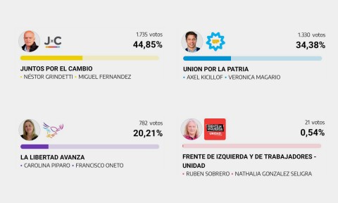 Néstor Grindetti se impuso por amplio margen en Pellegrini