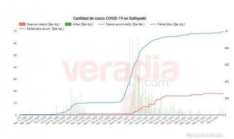 Continúan en aumento los casos de COVID-19
