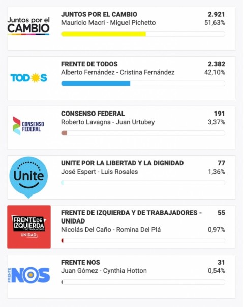 En Salliqueló ganaron Mauricio Macri y María Eugenia Vidal