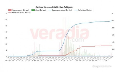 En Salliqueló, más de mil personas ya tuvieron o tienen COVID-19 