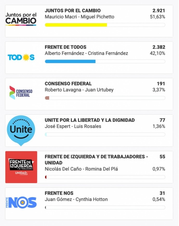 En Salliqueló ganaron Mauricio Macri y María Eugenia Vidal