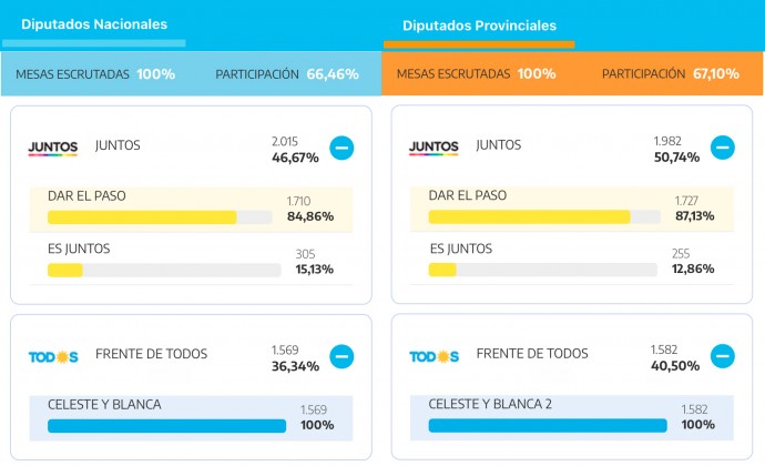 Resultados a nivel provincial y nacional en Tres Lomas